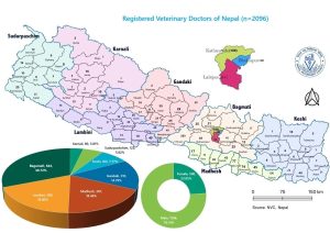 नेपालमा पशु चिकित्सकहरूको संख्या २,०९६ पुग्यो